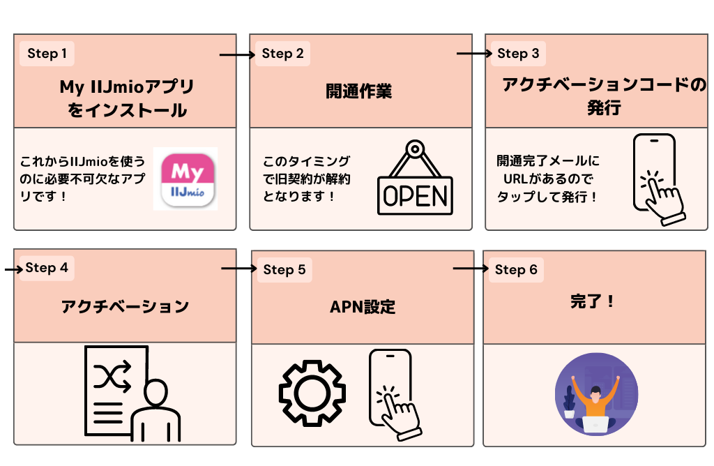 IIJmioをesim　開通・アクチベーション・APN設定